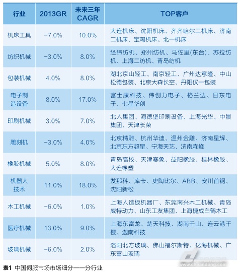 千亿国际娱乐官网页面 中国伺服电机和伺服驱动器市场分析