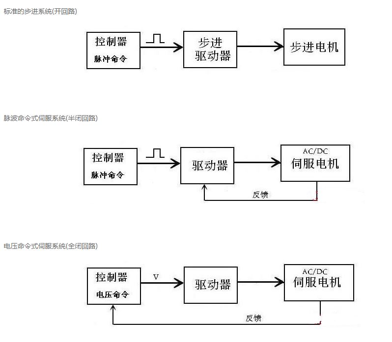 伺服电机和步进电机不同的运动控制方式