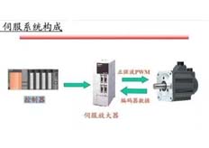 PLC伺服电机运动控制系统构成方案