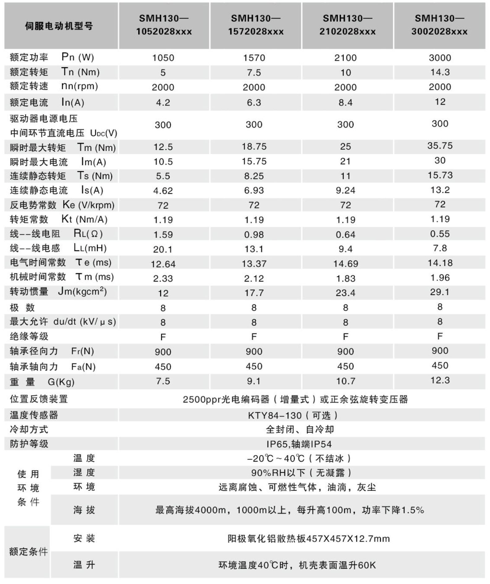 千亿国际(唯一)平台 SMH130大功率交流伺服电机