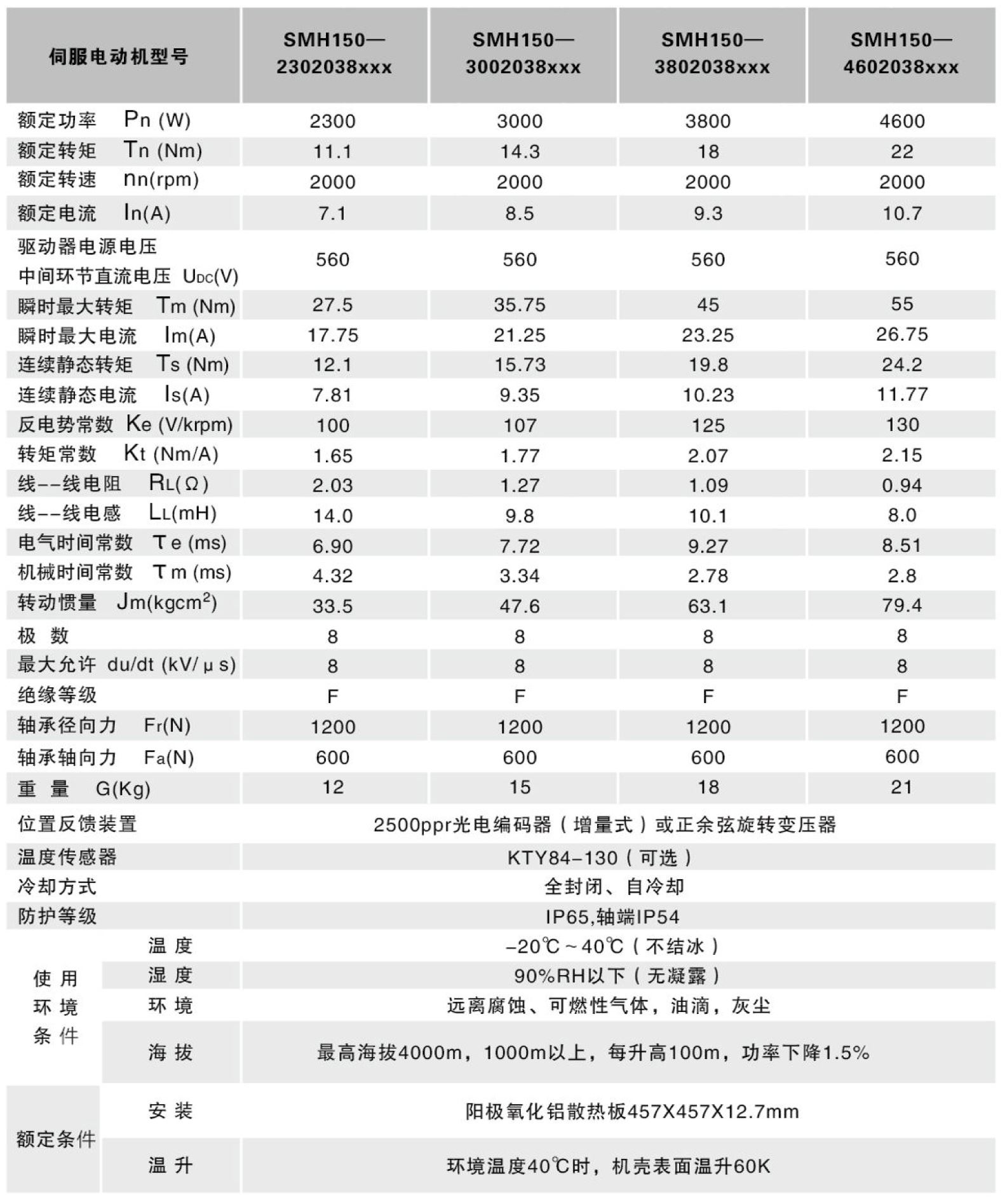 千亿国际(唯一)平台 SMH150大功率交流伺服电机
