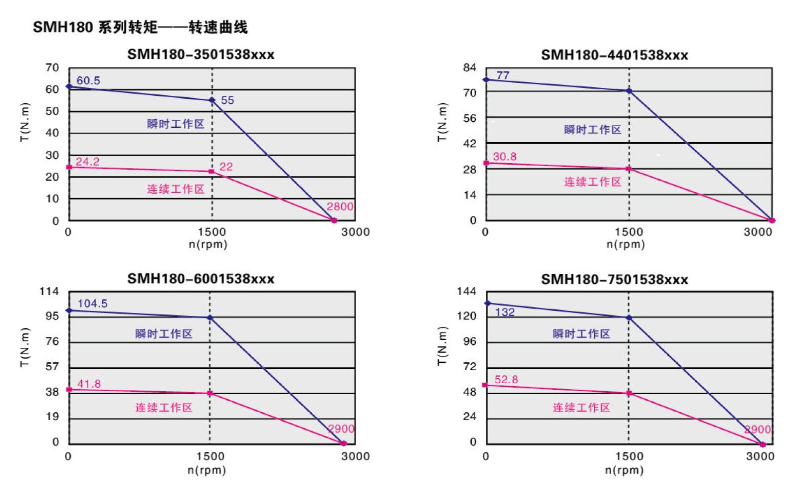 千亿国际qy886 SMH180大功率交流伺服电机