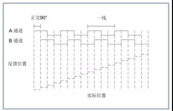 千亿国际(唯一)平台 伺服电机控制系统编码器该怎么选型？