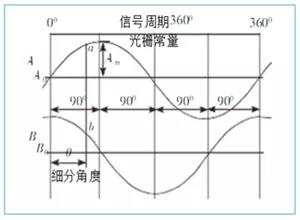 千亿国际(唯一)平台 伺服电机控制系统编码器该怎么选型？