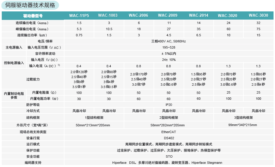 Jarrett交流伺服驱动器