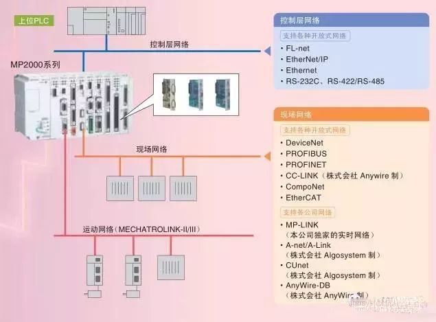 DC伺服和AC伺服电机上位控制如何实现？