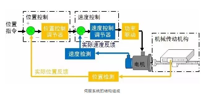 伺服系统的四种模式，不同的应用环境我们该选择什么样的伺服系统？