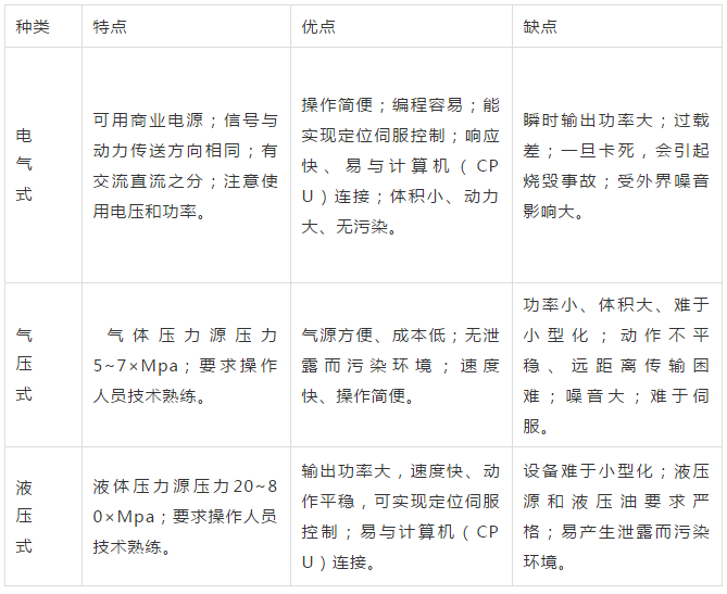 伺服系统的四种模式，不同的应用环境我们该选择什么样的伺服系统？