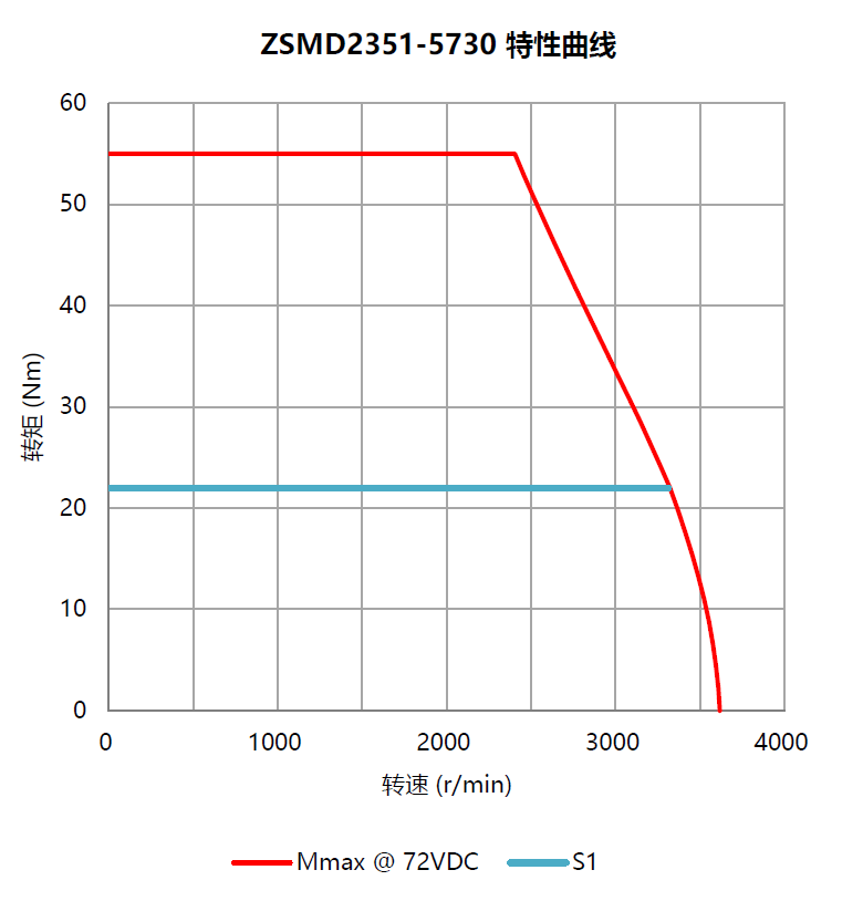 大功率直流伺服电机 ZSMD2351-5730-T1ME-2KSP
