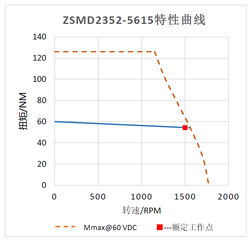 8.55KW 60V DC直流伺服电机 ZSMD2352-5615 旋转变压器编码器