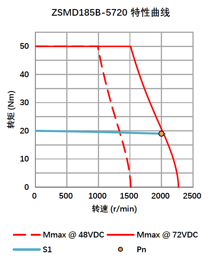 4KW 72V 旋变直流伺服电机 ZSMD185B-5720-R1PE-NKSP