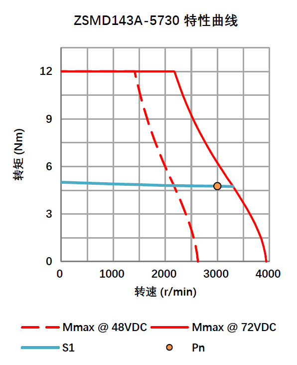 DC直流伺服电机 1.5KW 72V ZSMD143A-5730-T1ME-NKSP