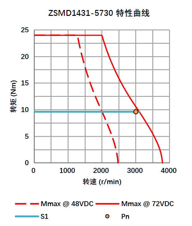 DC直流伺服电机 3KW 72V ZSMD1431-5730-BSCE-NKSP