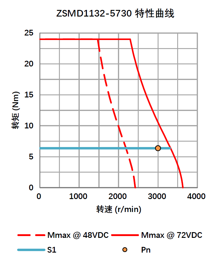 DC直流伺服电机 1.7KW 72V ZSMD1132-5730-R1PE-2KSP