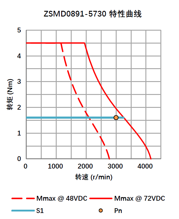 增量编码器直流伺服电机 0.5KW 72V ZSMD0891-5730-I25E-NKSP