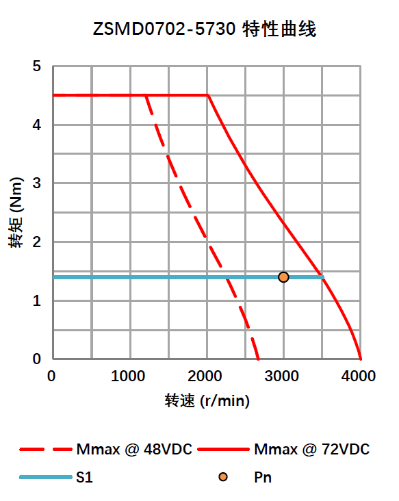 增量编码器直流伺服电机 0.44KW 72V ZSMD0702-5730-I25E-NKSP