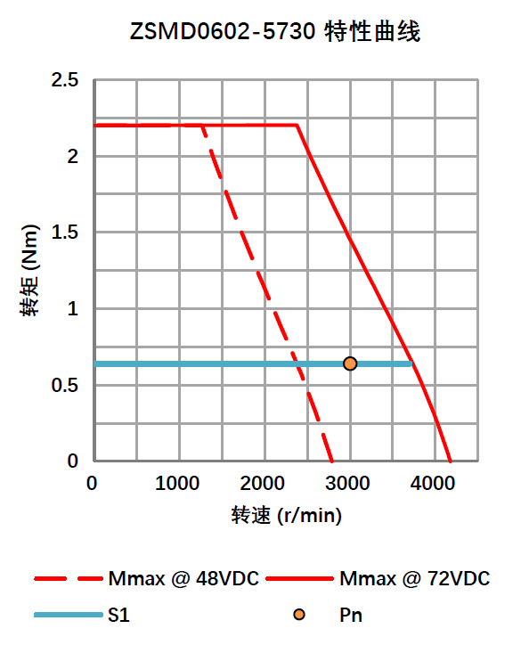 绝对值编码器直流伺服电机 0.20KW 72V ZSMD06020-5730-T1ME-NKSP