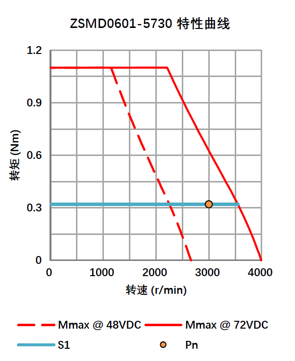 增量编码器直流伺服电机 0.10KW 72V ZSMD0601-5730-I25E-2KSP
