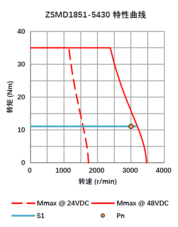 3.5KW 48V 直流伺服电机 ZSMD1851-5430-I25E-2KSP