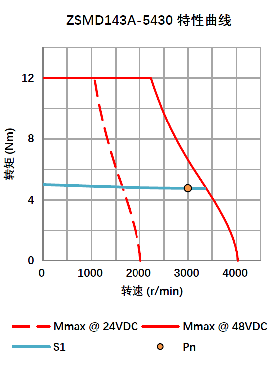 增量编码器直流伺服电机 1.1KW 48V ZSMD0982-5430-I25E-NKSP