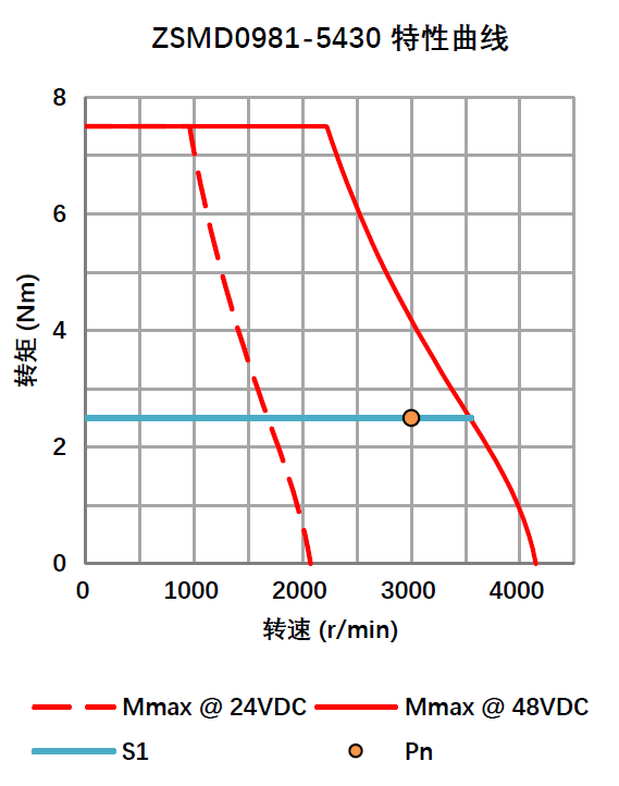 绝对值编码器直流伺服电机 0.79KW 48V ZSMD0981-5430-T1ME-2KSP