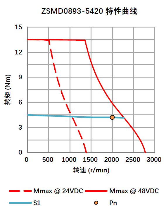 带刹车直流伺服电机 0.88KW 48V ZSMD0893-5420-I25E-2KSP