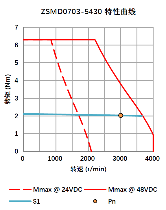 增量编码器直流伺服电机 0.44KW 48V ZSMD0702-5430-I25E-2KSP