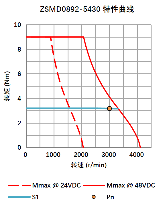 旋变直流伺服电机 1.0KW 48V ZSMD0892-5430-R1PE-2KSP