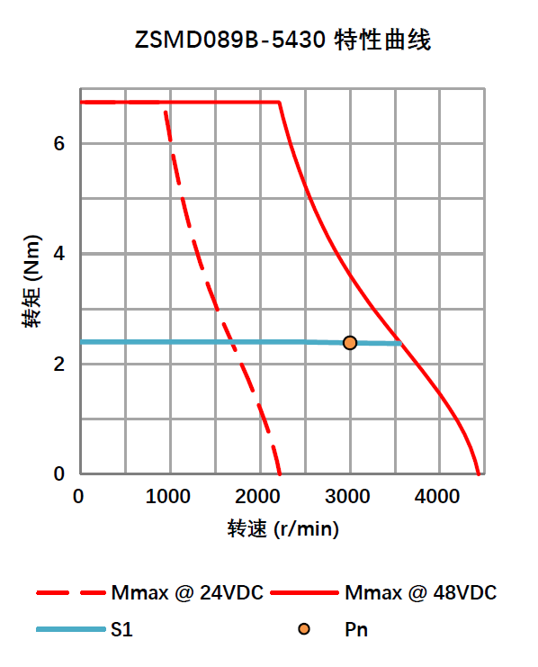 绝对值直流伺服电机 0.75KW 48V ZSMD089B-5430-T1ME-NKSP