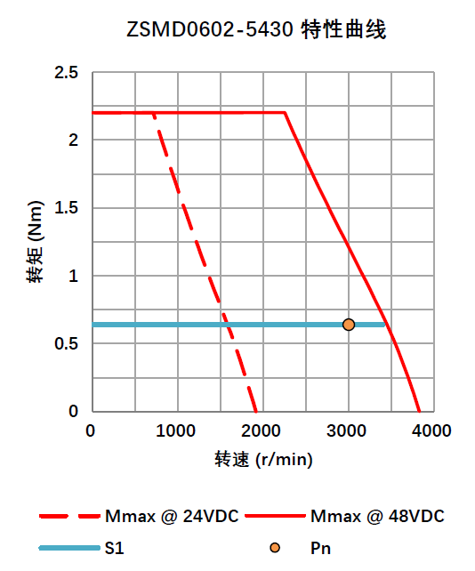 旋转编码器直流伺服电机 0.20KW 48V ZSMD0602-5430-R1[E-2KSP