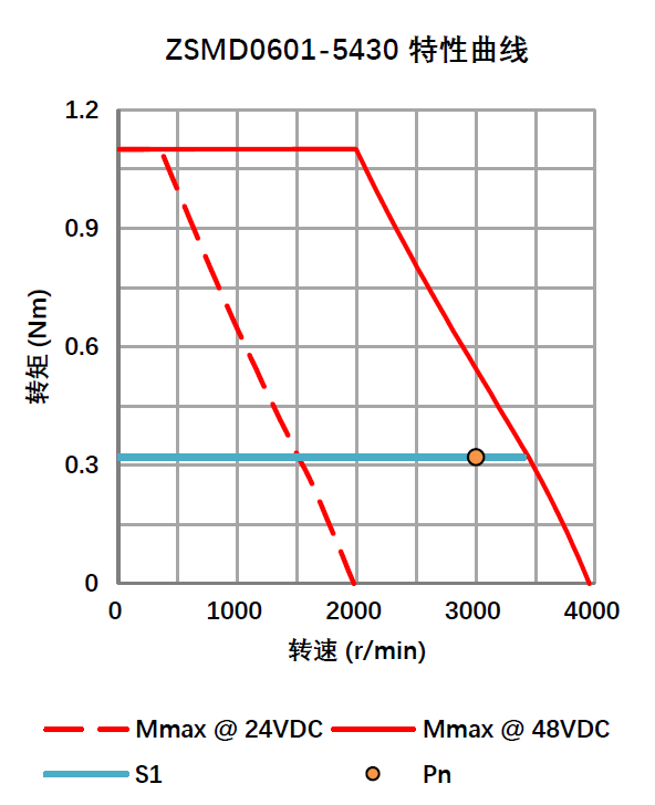 多圈绝对值编码器直流伺服电机 0.10KW 48V ZSMD0601-5430-T1ME-NKSP