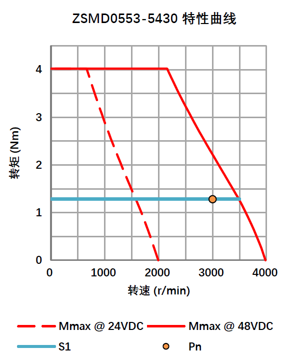 多圈绝对值编码器直流伺服电机 0.40KW 48V ZSMD0553-5430-T1ME-NKSP