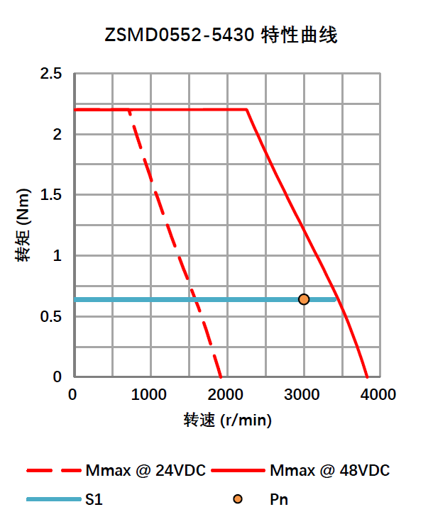 增量编码器直流伺服电机 0.20KW 48V ZSMD0552-5430-I25E-2KSP