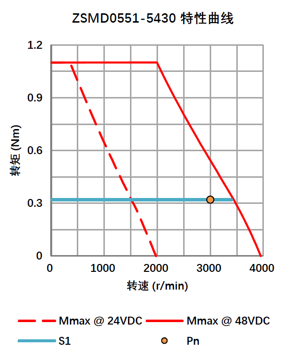旋变编码器直流伺服电机 0.10KW 48V ZSMD0551-5430-R1PE-2KSP