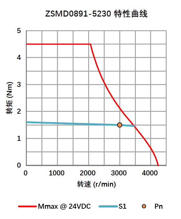DC24V直流伺服电机 0.47KW 24V ZSMD0891-5230-I25E-2KSP