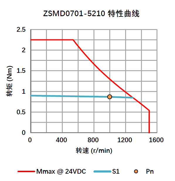DC24V直流伺服电机 0.091KW 24V ZSMD0701-5210-I25E-NKSP